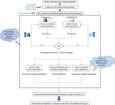 Impact of Carbon Tax and Carbon Emission Trading on Wind Power in China: Based on the Evolutionary Game Theory